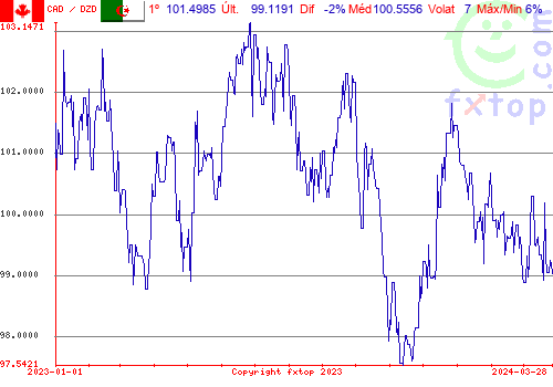 gráfico histórico, clique para aumentar