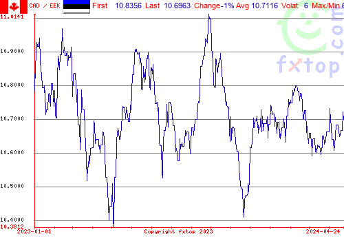 historical graph, click to enlarge