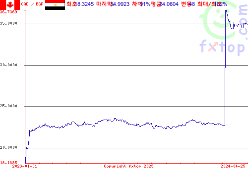 추이 그래픽, 확대하려면 클릭하세요