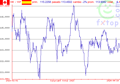 gráfico histórico, haga clic para ampliar