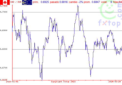 gráfico histórico, haga clic para ampliar