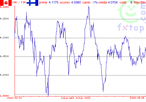 grafico storico, clicca per ingrandire