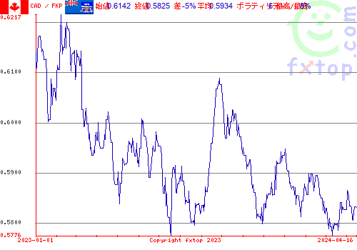 履歴グラフ、クリックすると拡大します。