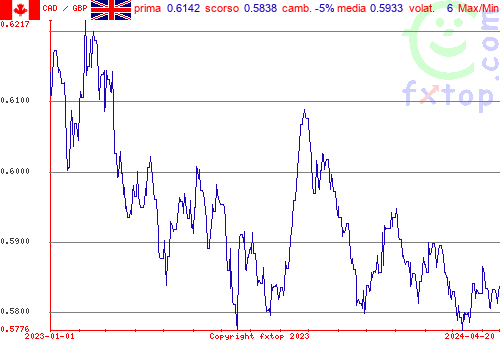 grafico storico, clicca per ingrandire