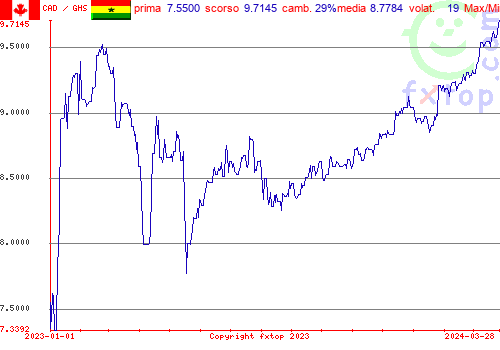 grafico storico, clicca per ingrandire