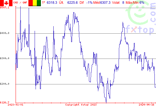 gráfico histórico, clique para aumentar