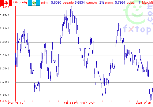 gráfico histórico, haga clic para ampliar