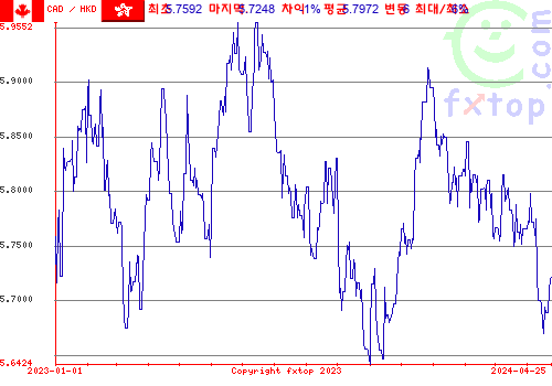 추이 그래픽, 확대하려면 클릭하세요