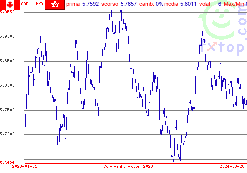 grafico storico, clicca per ingrandire