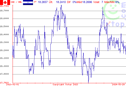 gráfico histórico, clique para aumentar