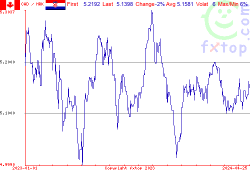 historical graph, click to enlarge