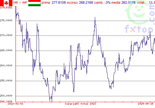 grafico storico, clicca per ingrandire