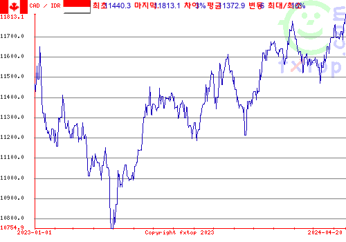 추이 그래픽, 확대하려면 클릭하세요