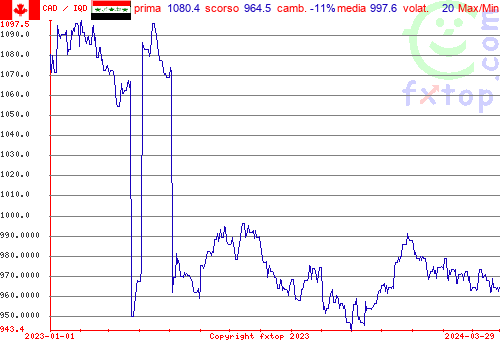 grafico storico, clicca per ingrandire