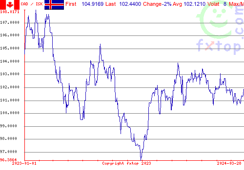 historical graph, click to enlarge