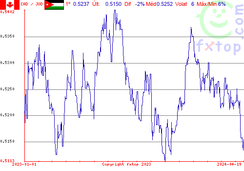 gráfico histórico, clique para aumentar