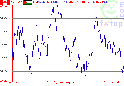 履歴グラフ、クリックすると拡大します。