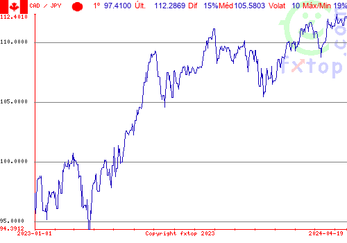 gráfico histórico, clique para aumentar