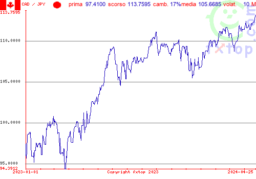 grafico storico, clicca per ingrandire