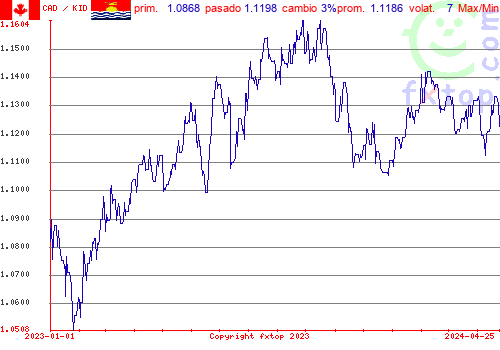 gráfico histórico, haga clic para ampliar