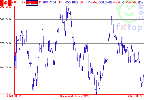 gráfico histórico, clique para aumentar