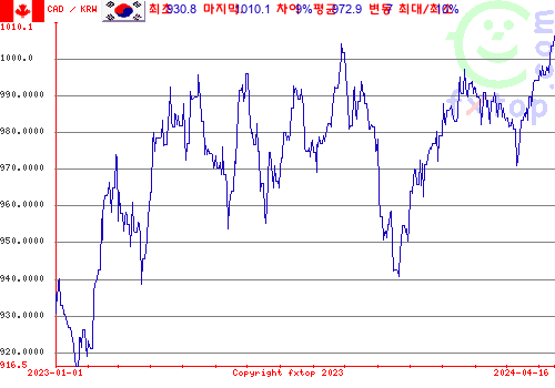 추이 그래픽, 확대하려면 클릭하세요