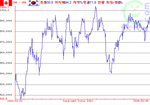 추이 그래픽, 확대하려면 클릭하세요