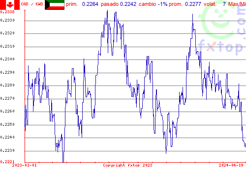 gráfico histórico, haga clic para ampliar