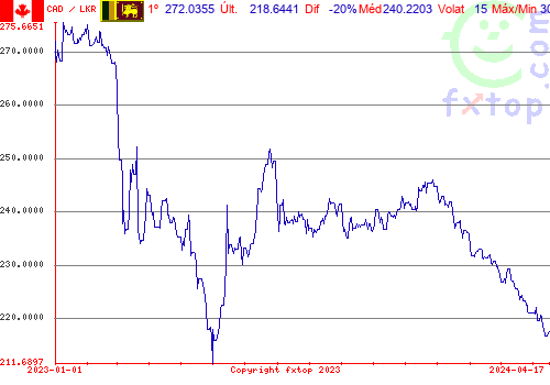 gráfico histórico, clique para aumentar