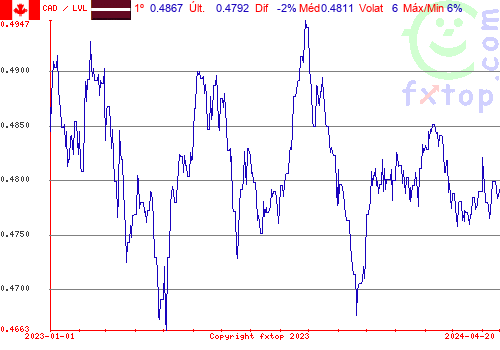 gráfico histórico, clique para aumentar