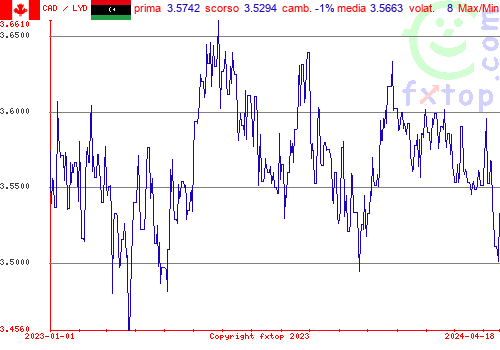 grafico storico, clicca per ingrandire