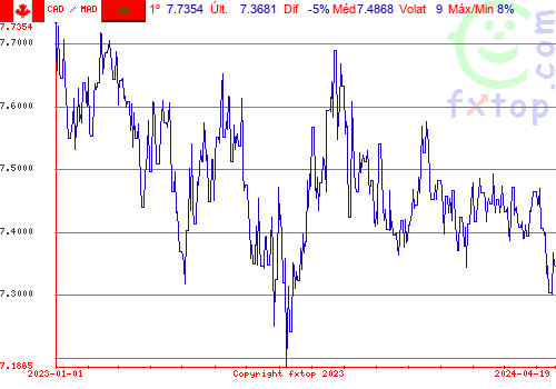 gráfico histórico, clique para aumentar