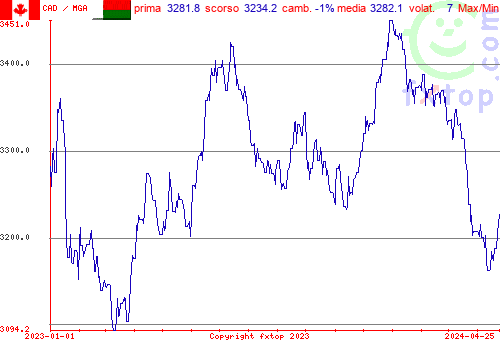 grafico storico, clicca per ingrandire