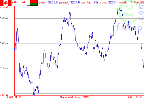 gráfico histórico, haga clic para ampliar