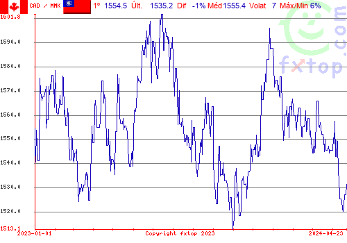 gráfico histórico, clique para aumentar