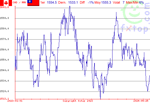 graphe historique, cliquez pour agrandir