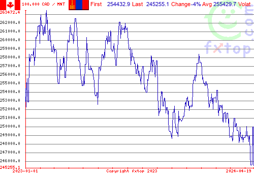 historical graph, click to enlarge