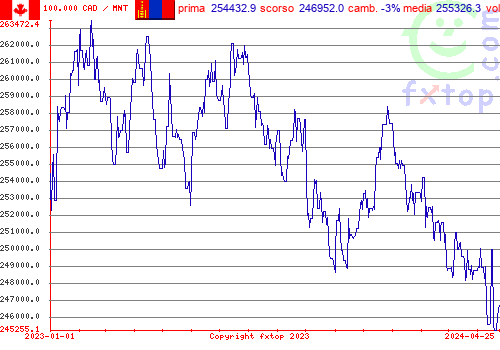 grafico storico, clicca per ingrandire