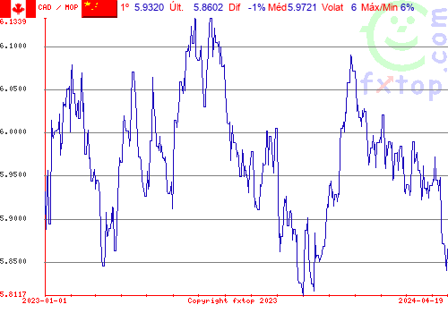 gráfico histórico, clique para aumentar