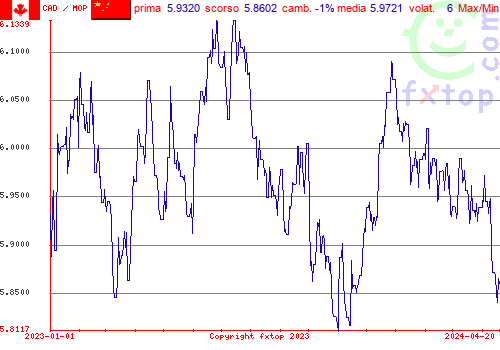 grafico storico, clicca per ingrandire