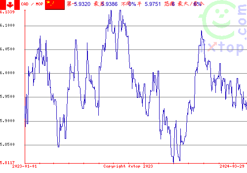 历史图形，点击放大