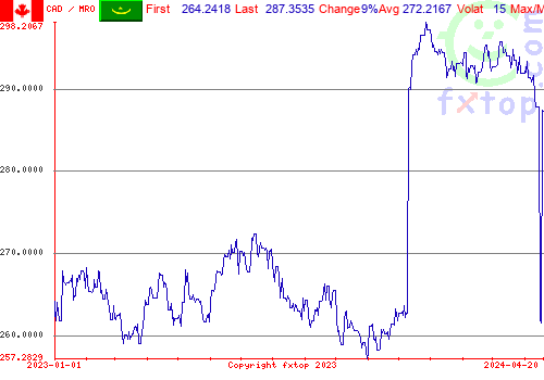 historical graph, click to enlarge