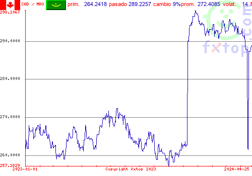 gráfico histórico, haga clic para ampliar