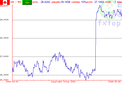 gráfico histórico, haga clic para ampliar