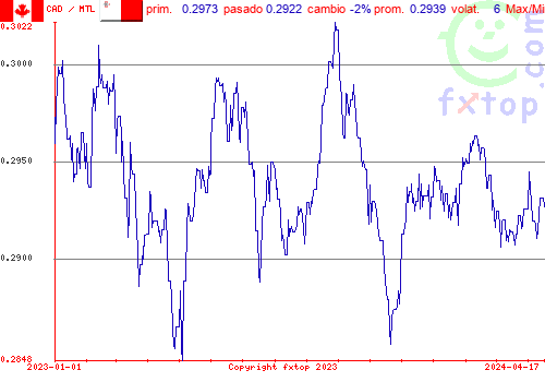 gráfico histórico, haga clic para ampliar