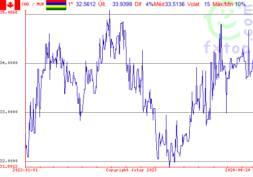 gráfico histórico, clique para aumentar