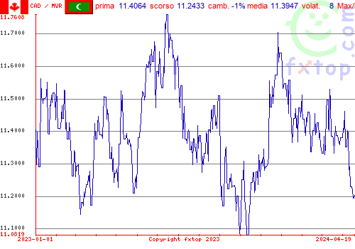 grafico storico, clicca per ingrandire