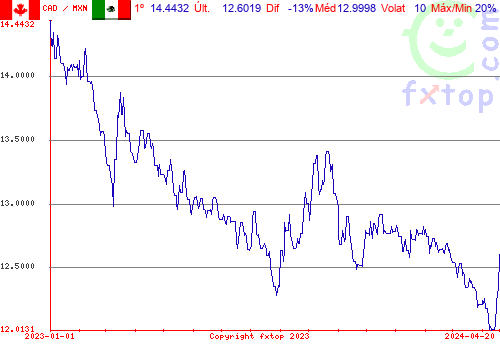 gráfico histórico, clique para aumentar