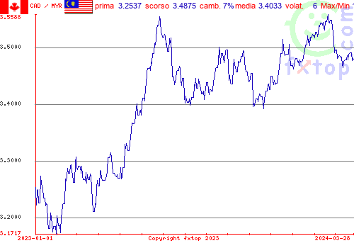 grafico storico, clicca per ingrandire