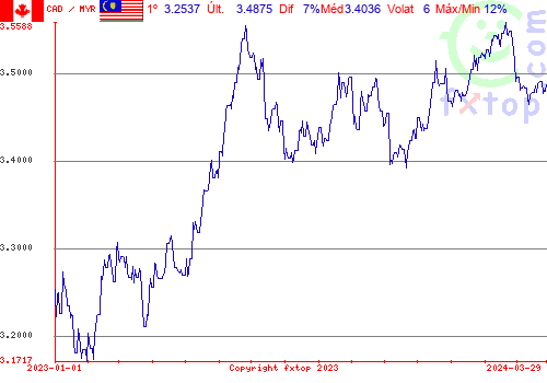 gráfico histórico, clique para aumentar